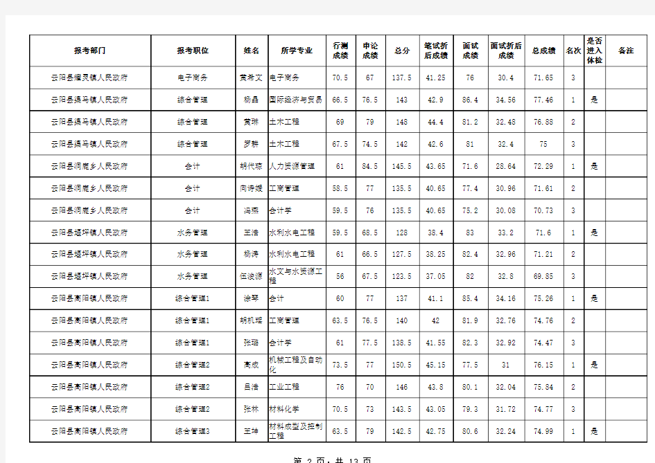 总成绩及进入体检人员