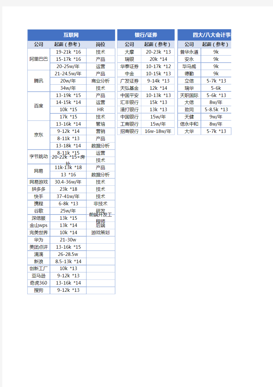 围观!!!2020校招应届生薪资表