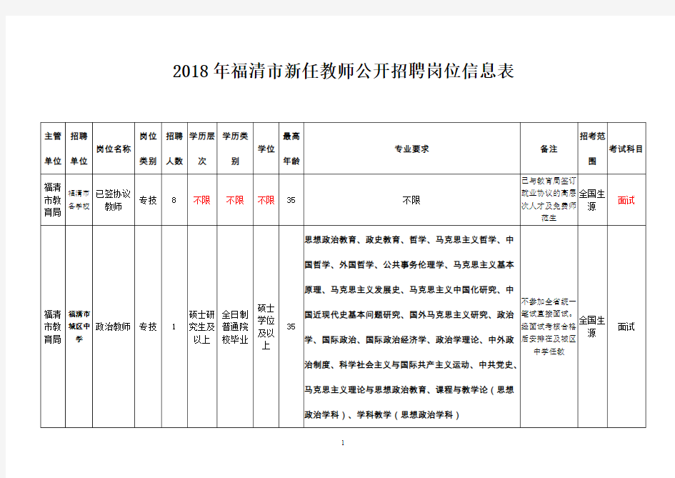 2018年福清市新任教师公开招聘岗位信息表