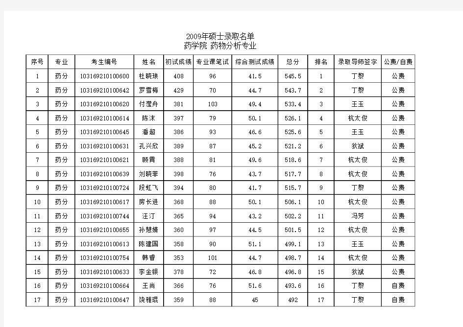 药学院拟录取名单(三)xls - 中国药科大学研究生部