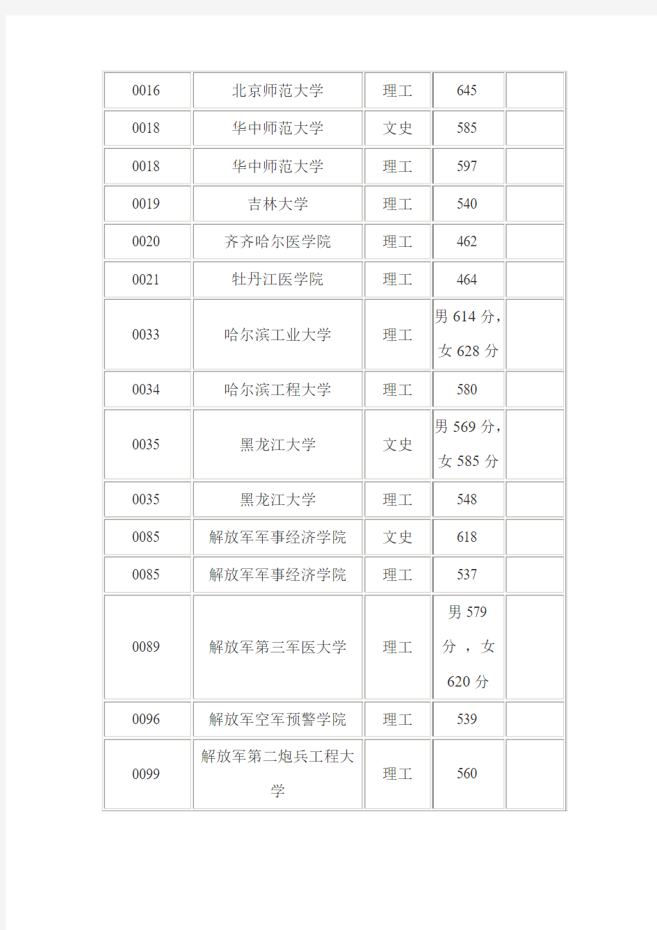 2014年各高校提前录取在黑龙江最低分数线