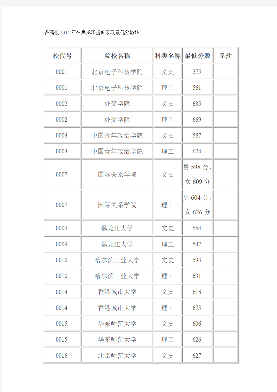 2014年各高校提前录取在黑龙江最低分数线