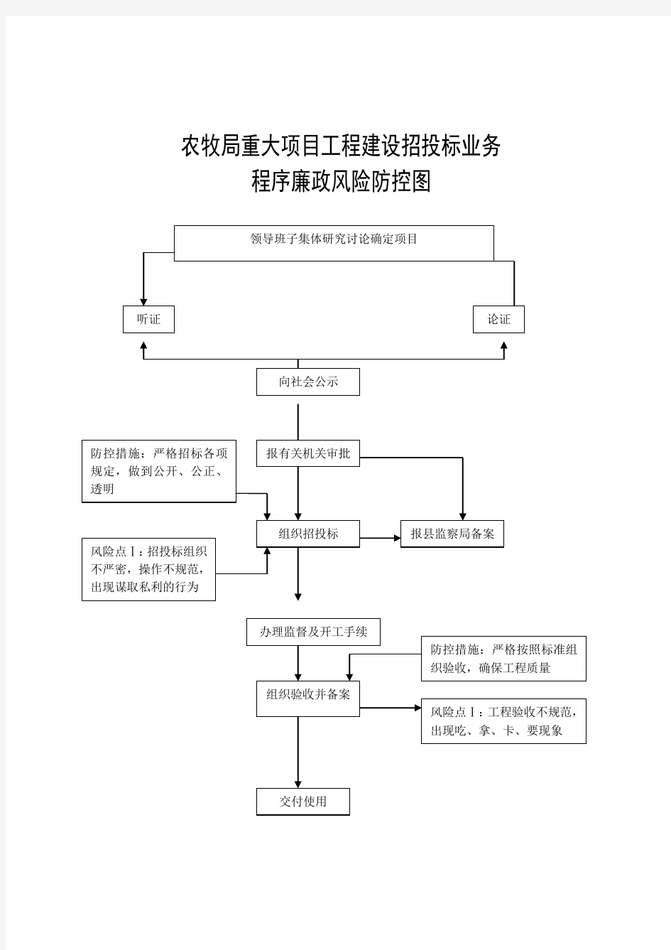 廉政风险防控流程图