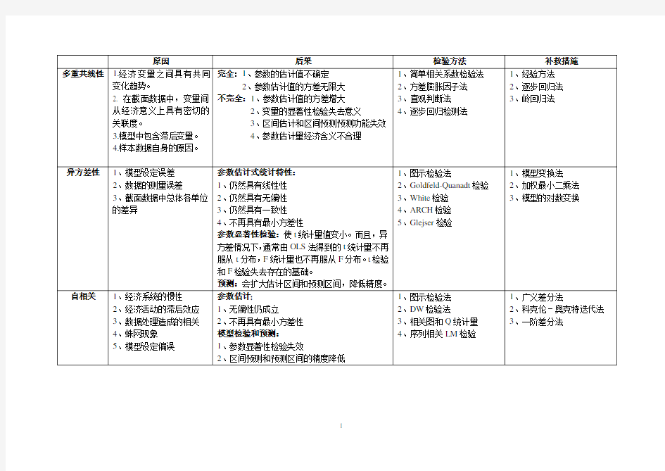 异方差多重共线性自相关的总结