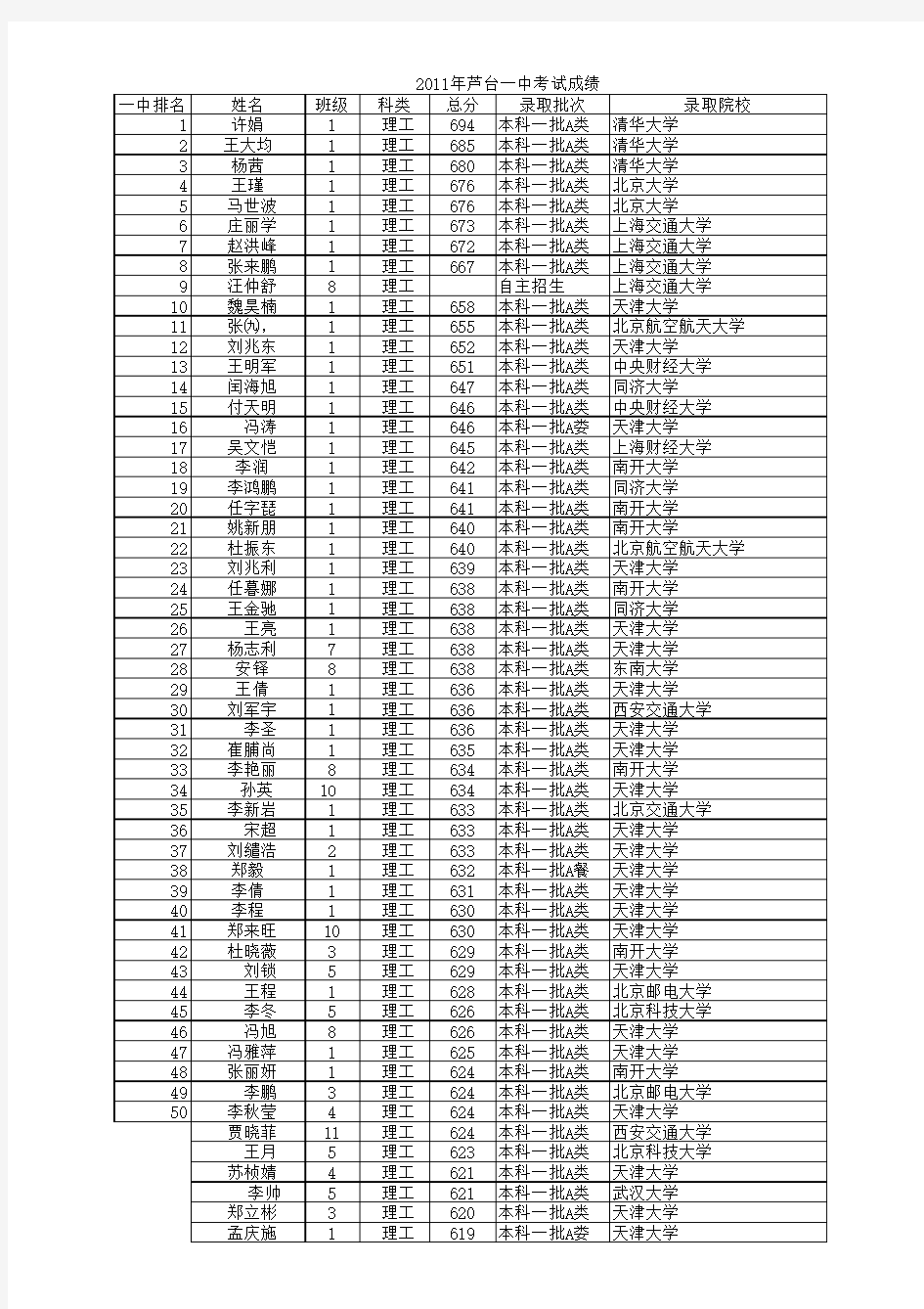 副本2011年芦台一中高考成绩及录取院校表