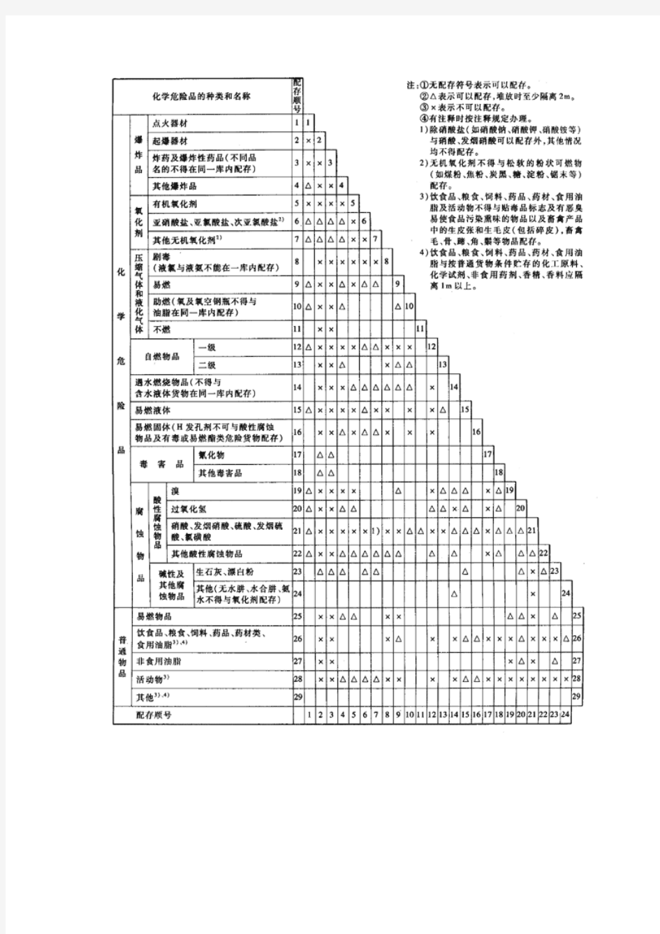 常用危险化学品储存禁忌物配存表