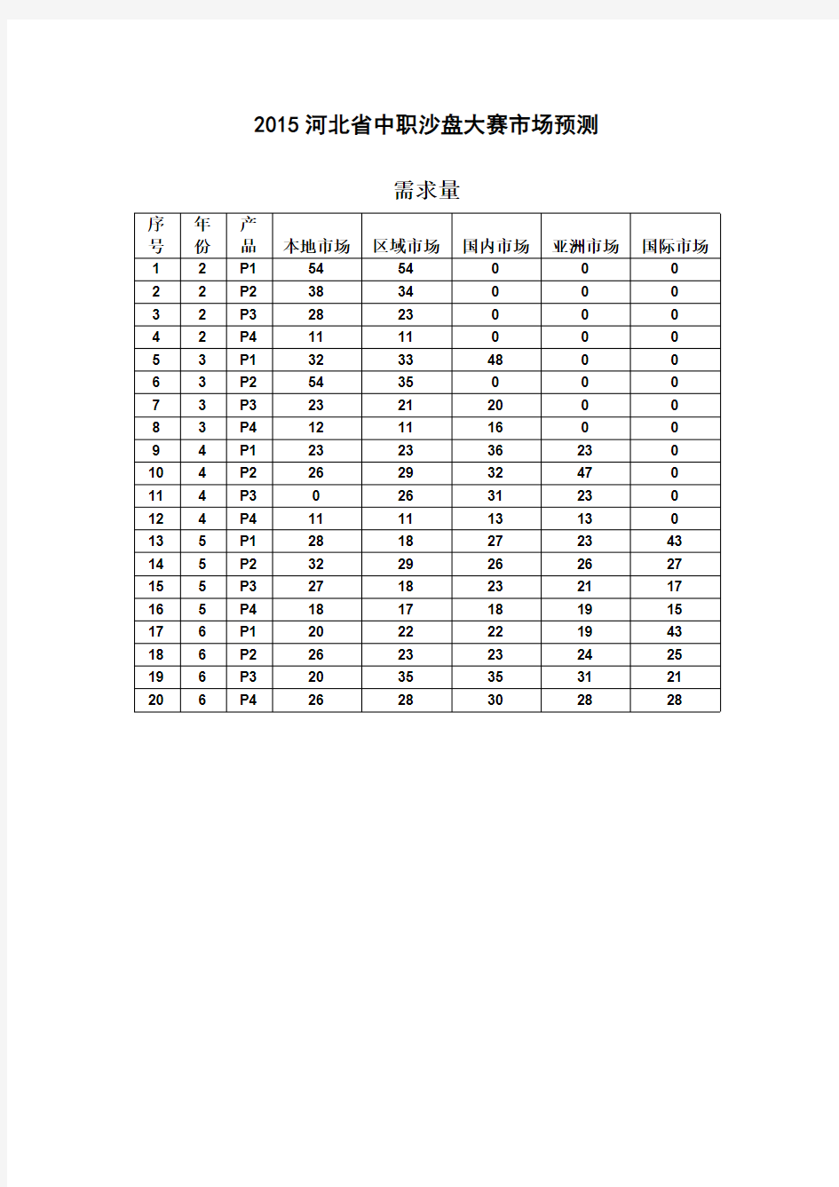 2015年河北省中职沙盘大赛市场预测