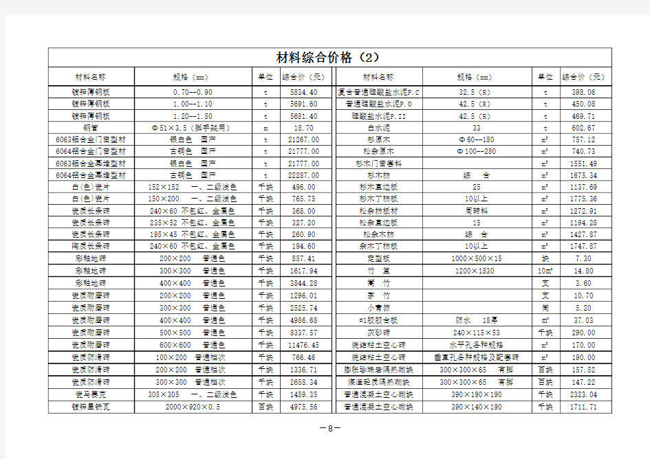 114497_附表一：2010年第一季度广州地区建设工程常用材料综合价格