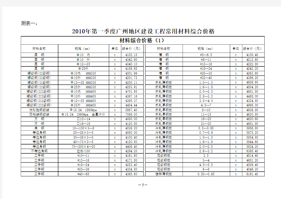 114497_附表一：2010年第一季度广州地区建设工程常用材料综合价格