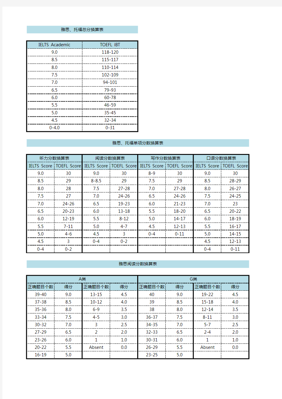 雅思、托福分数对照表
