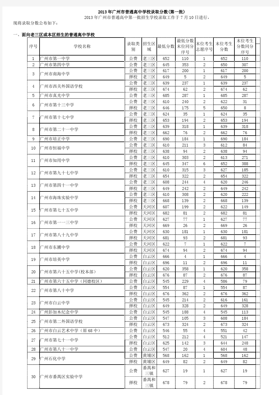 2013年广州市普通高中学校录取分数(第一二三批)