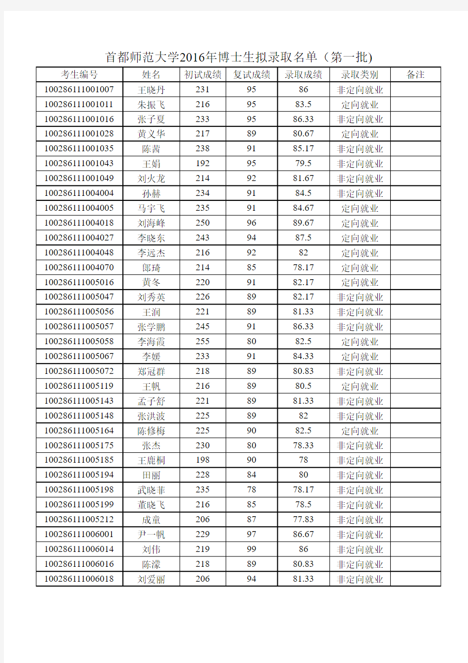 首都师范大学2016年博士生拟录取名单(第一批