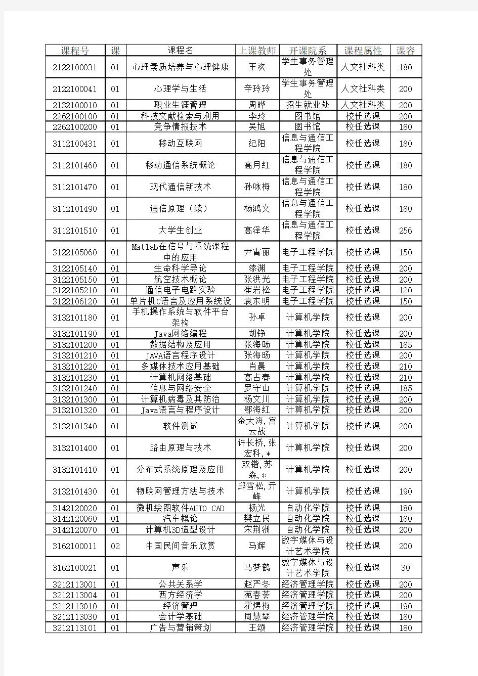 2012-2013第二学期全校任选课课程清单xls