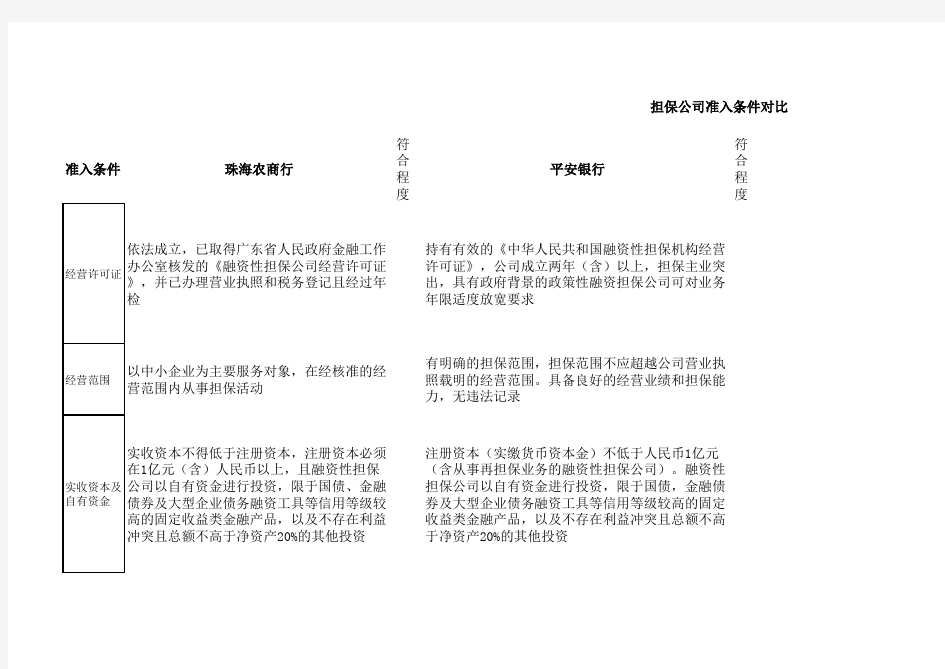 担保公司准入条件对比