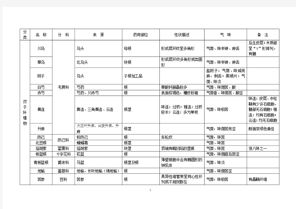 根及根茎类常用中药