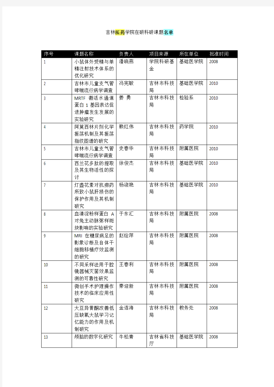 吉林医药学院在研科研课题名单