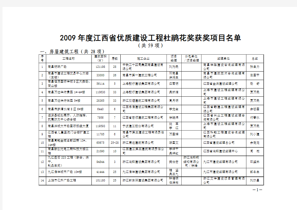 08-09年度江西省优质建设工程杜鹃花奖获奖项目名单
