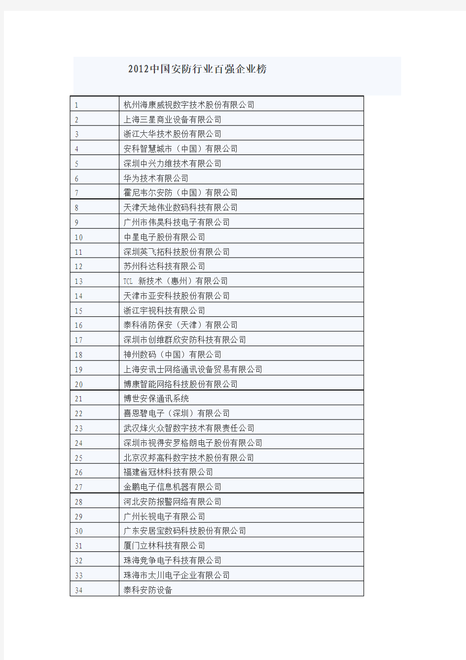 2012中国安防行业百强企业榜