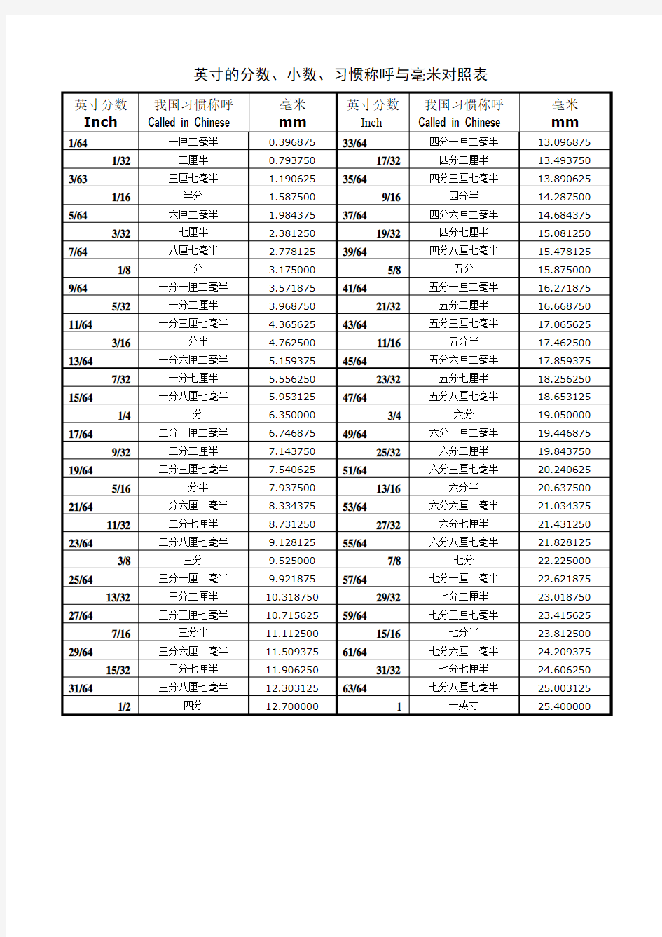 英寸的分数、小数、习惯称呼与毫米对照表