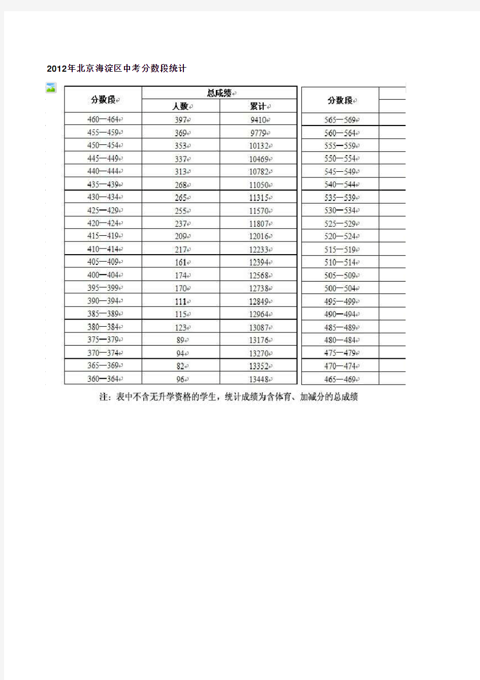 2012年北京海淀区中考分数段统计