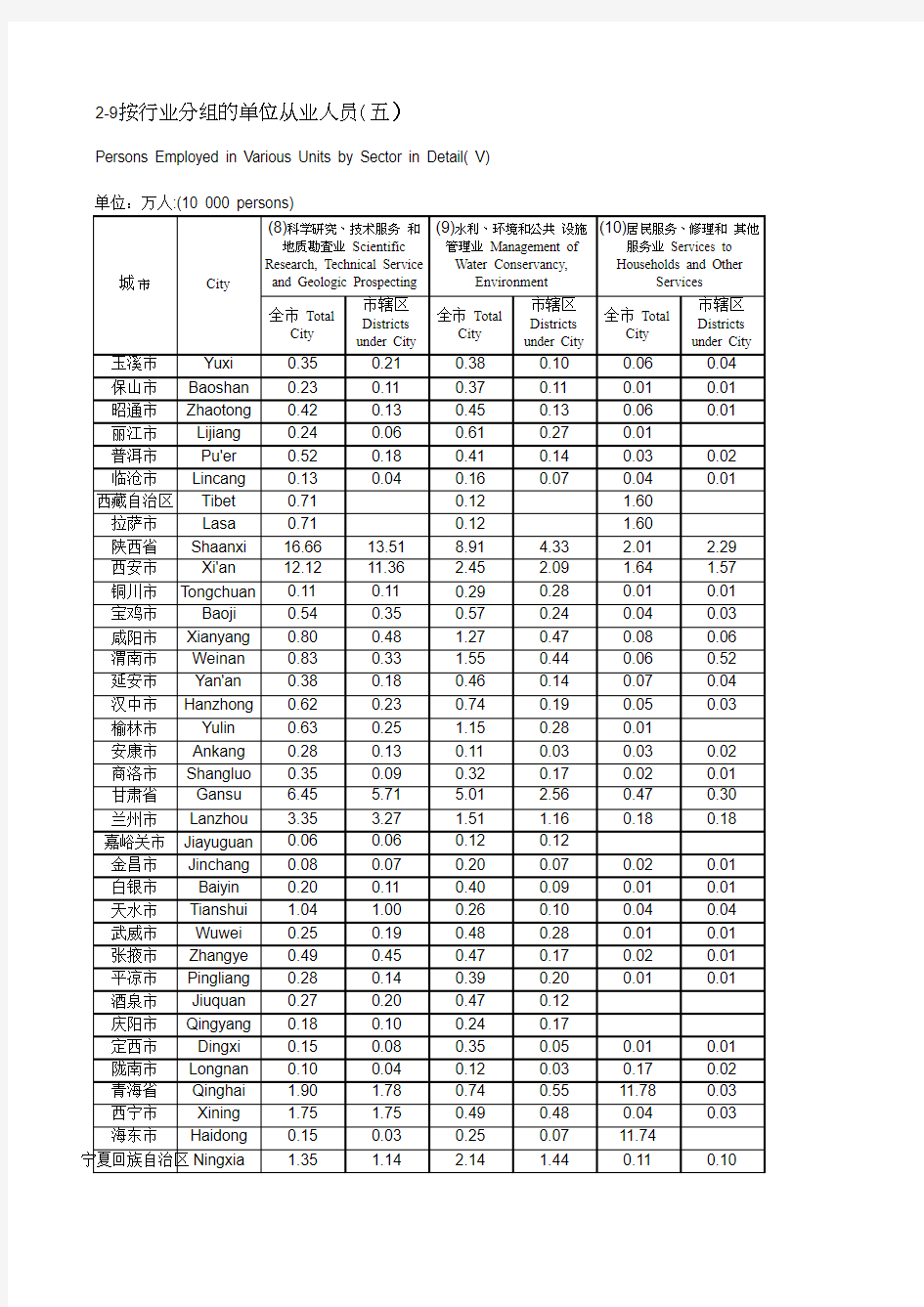 中国城市统计年鉴2014按行业分组的单位从业人员(五)