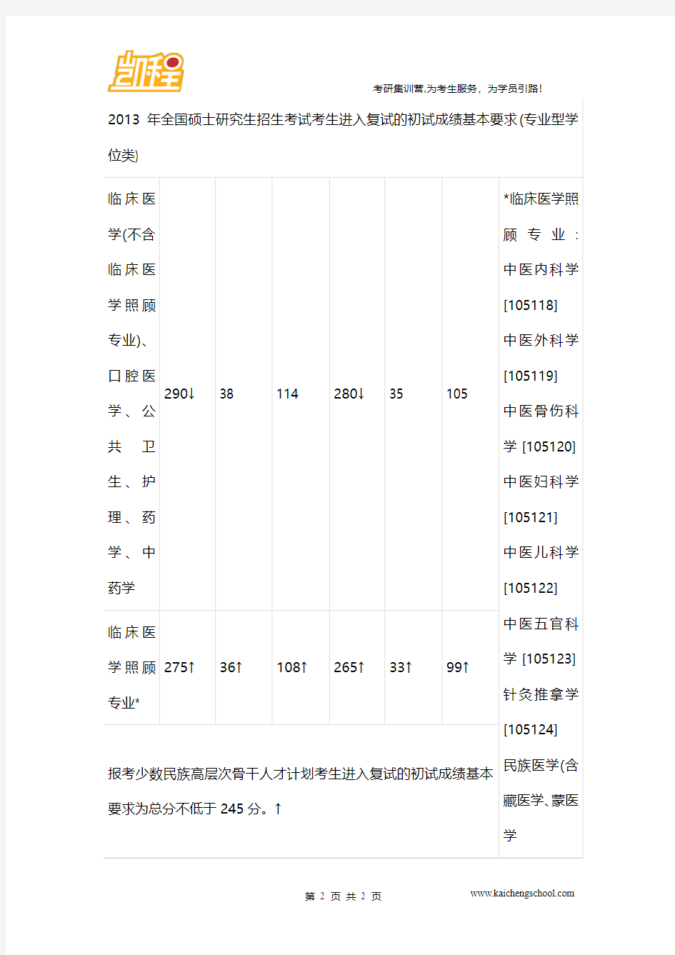 西医综合：北京协和医学院2013年医学考研复试分数线