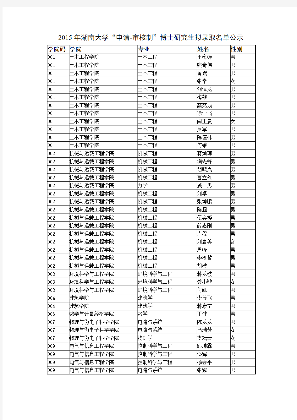2015年湖南大学“申请-审核制”博士研究生拟录取名单公示