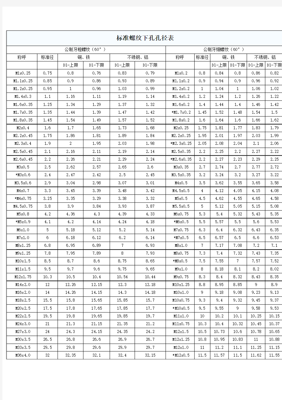 标准螺纹下孔孔径表