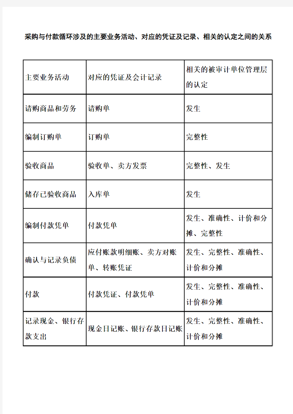 采购与付款循环涉及的主要业务活动