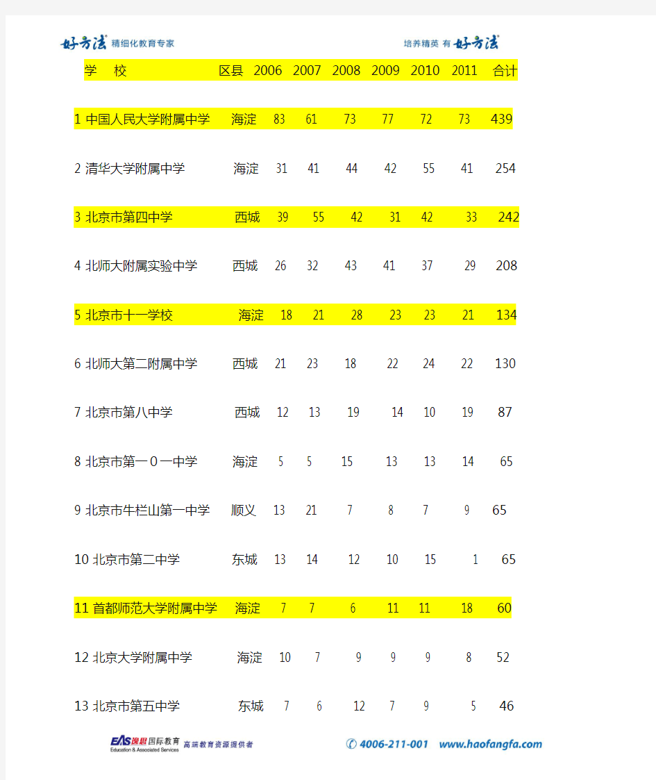 北京市各高中历年清华大学考取人数