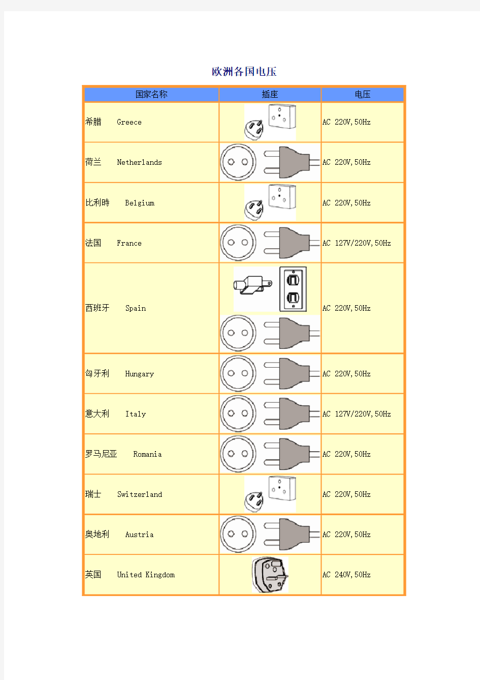 欧洲各国电压及插头规格