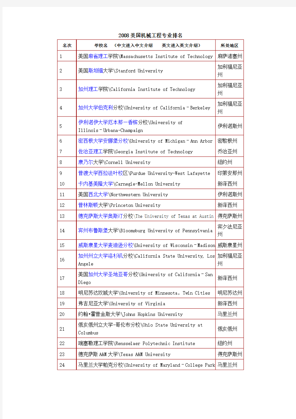 美国机械工程专业排名