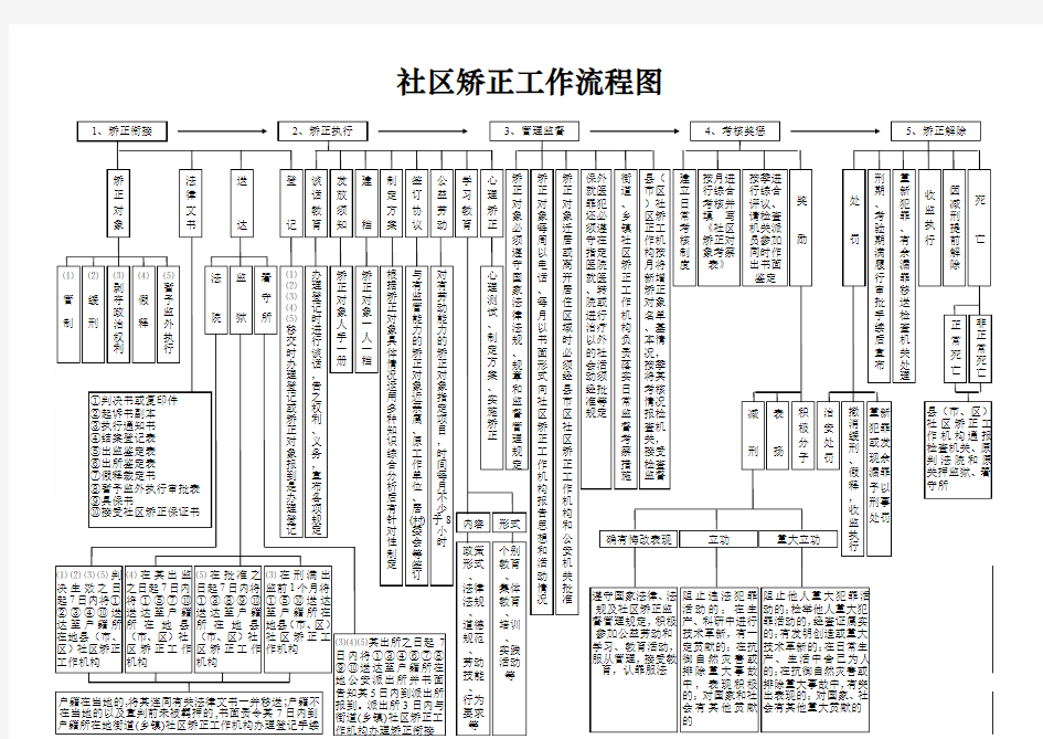 社区矫正工作流程图