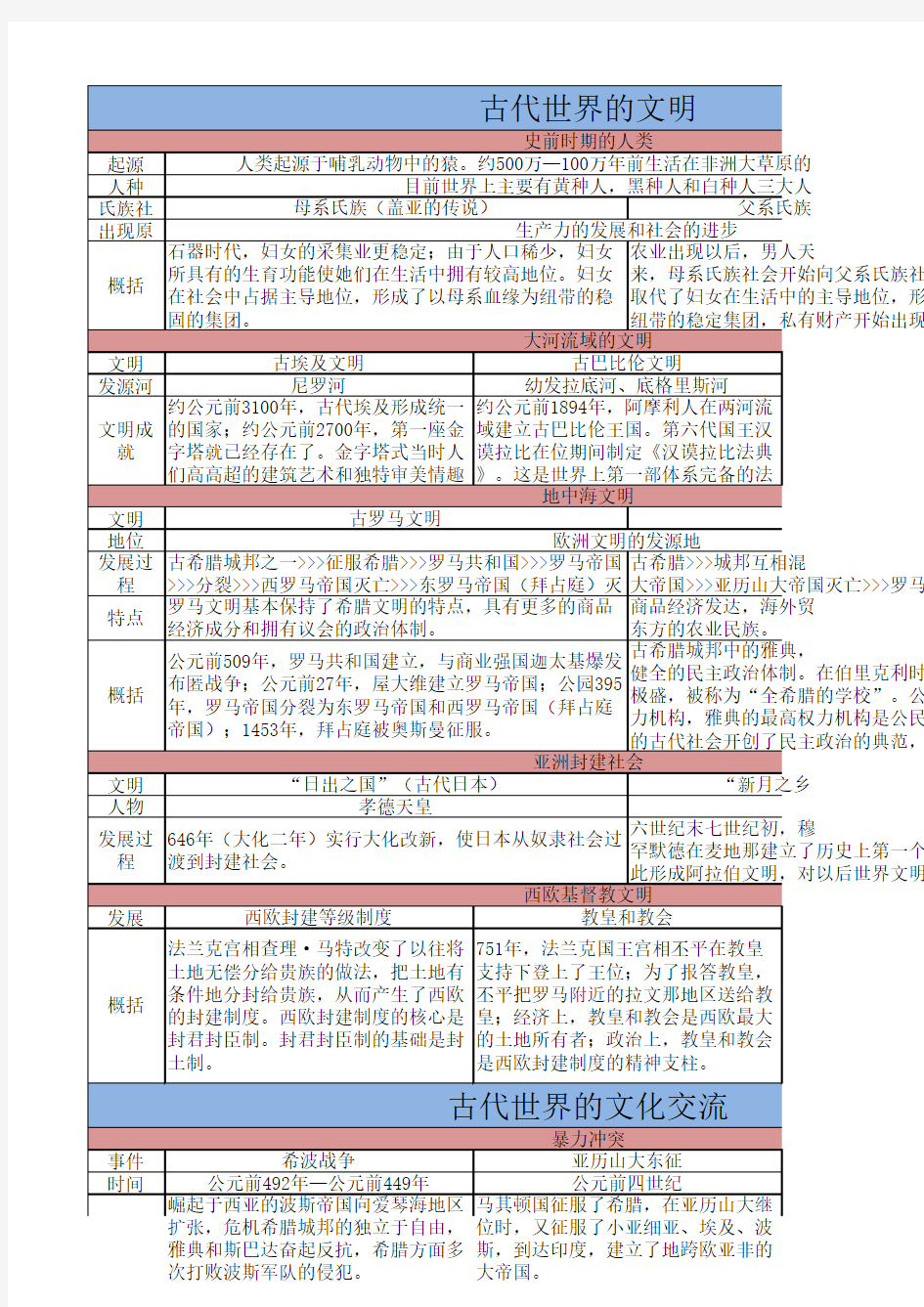 历史知识点总结_世界古代史