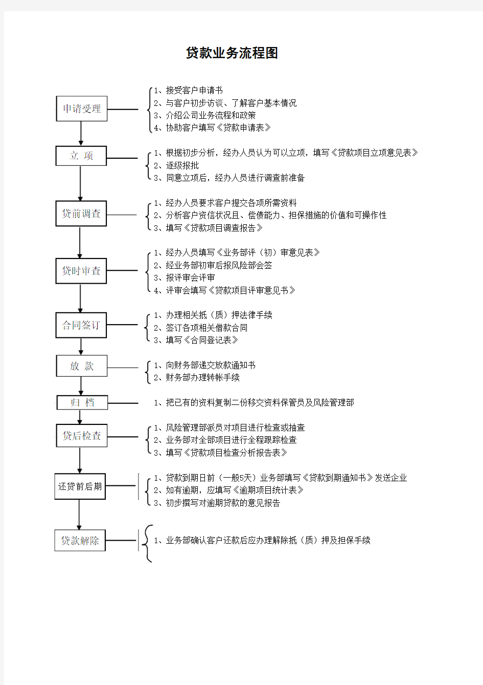 小额贷款公司贷款业务流程图[1]