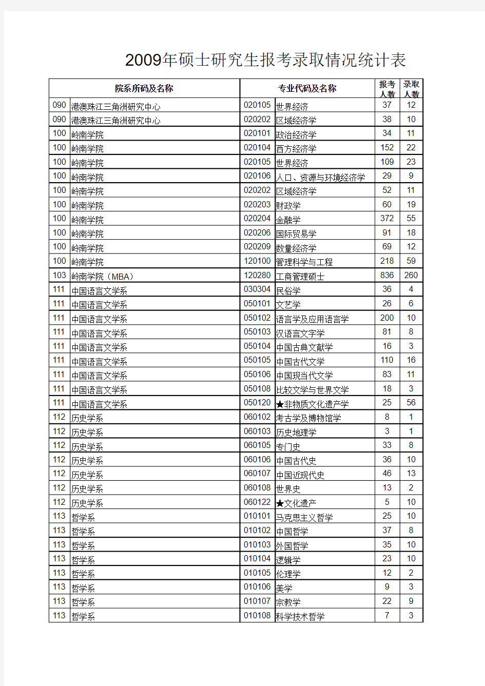 中山大学研究生录取情况