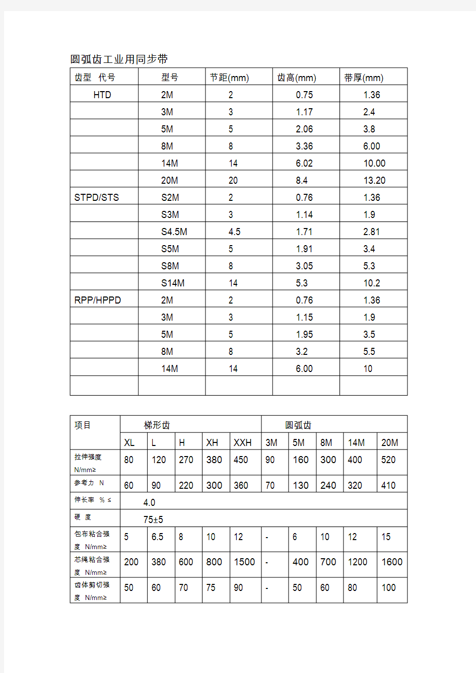 同步带轮规格参数表