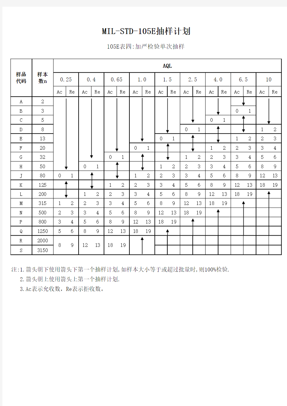 MIL-STD-105E-抽样标准