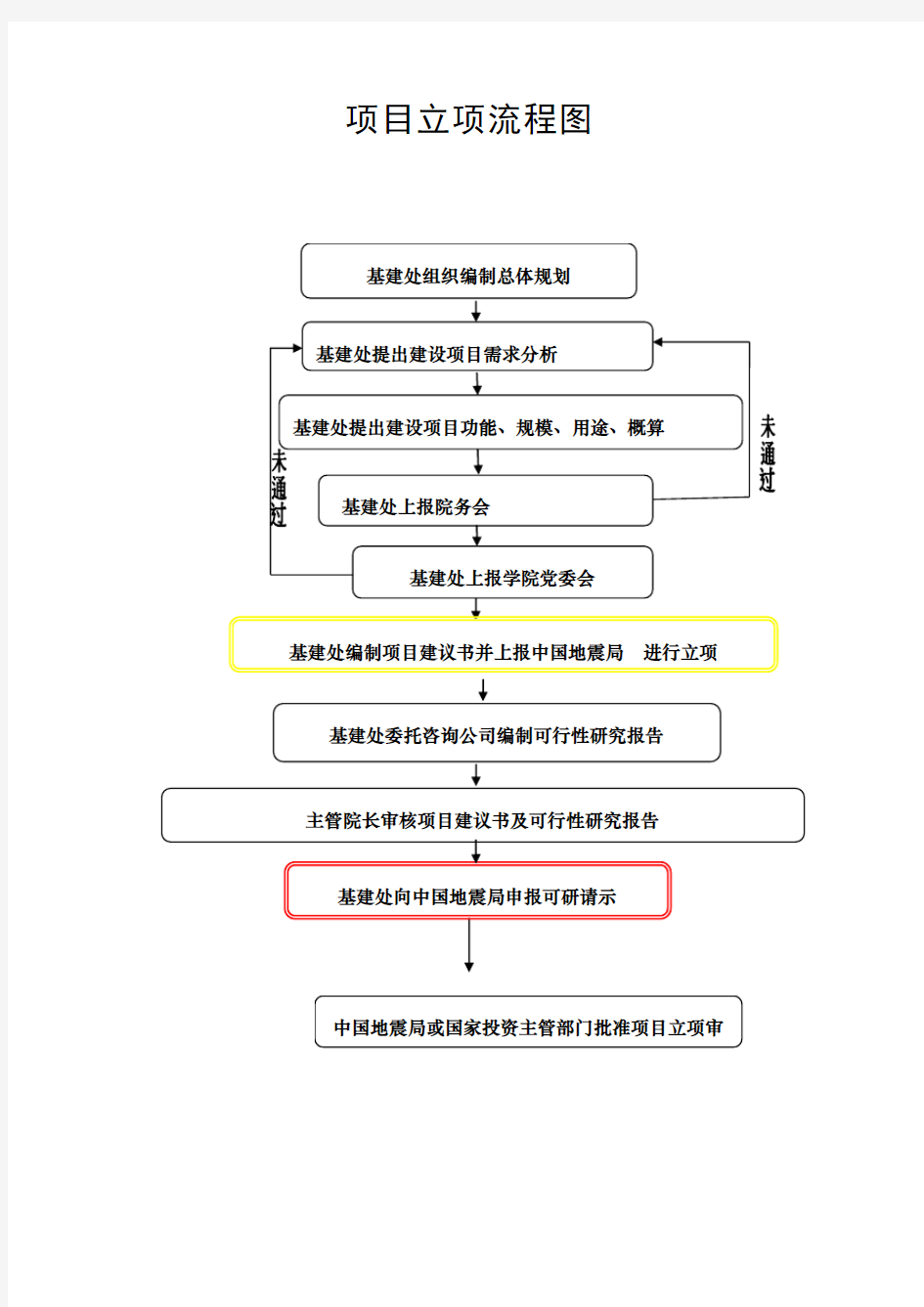 建设项目管理工作流程图