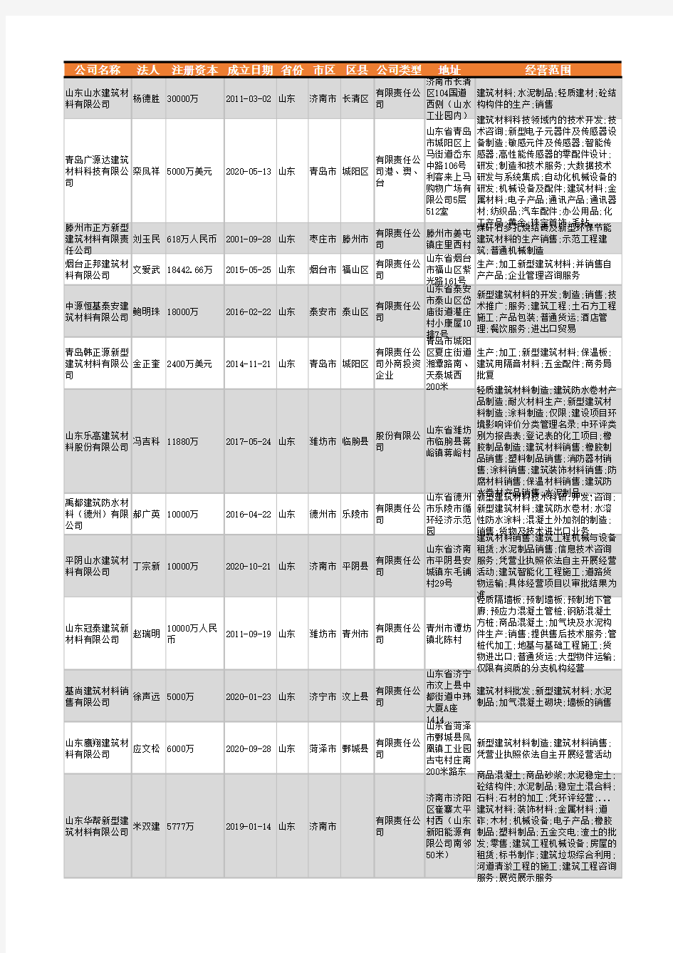 2021年山东省建筑材料行业企业名录4368家