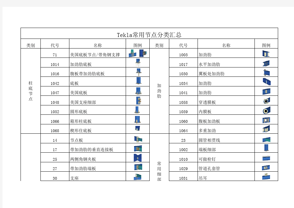 Tekla常用节点汇总