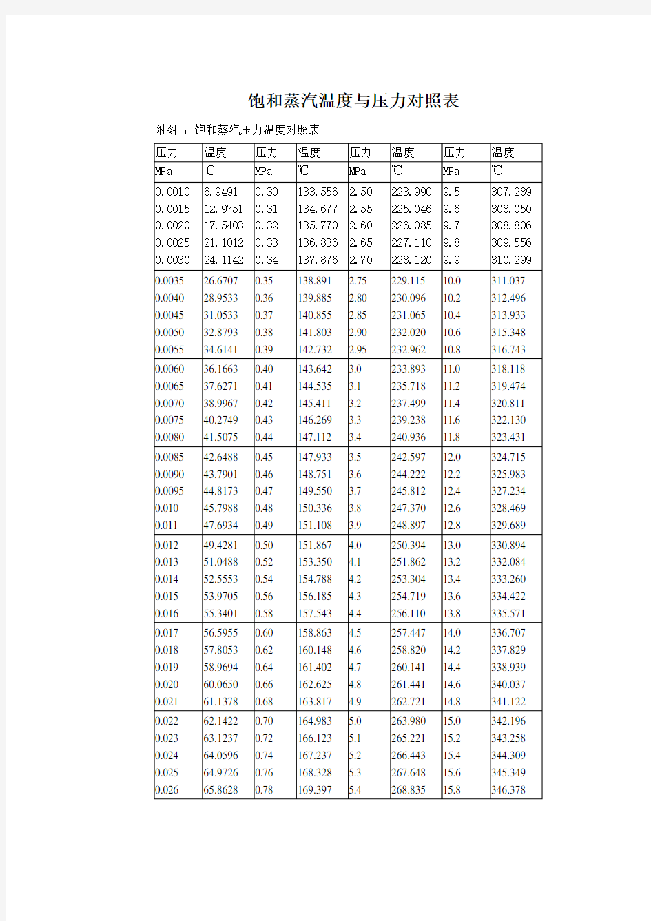 饱和蒸汽温度与压力对照表