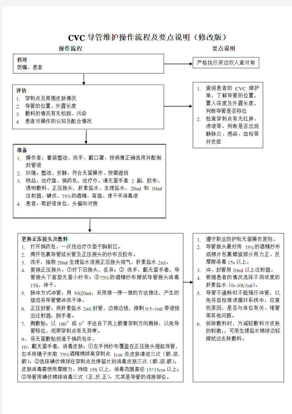 CVC导管维护操作流程