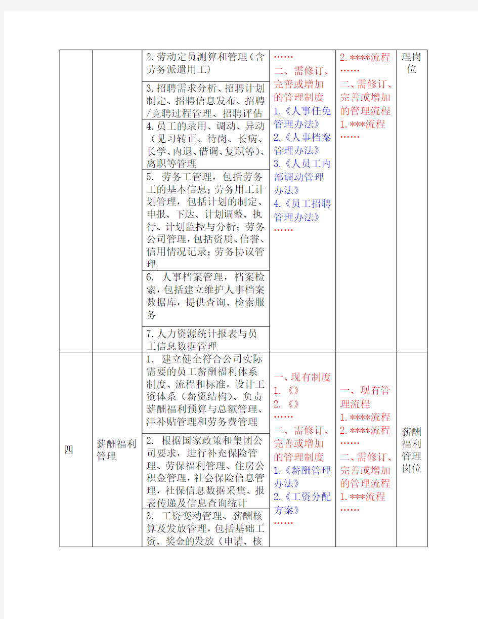 人力资源部职责梳理明细表