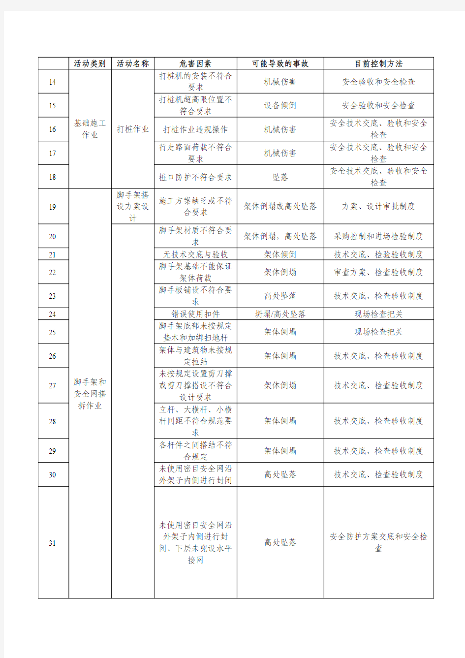 地铁施工重大危险源识别与控制