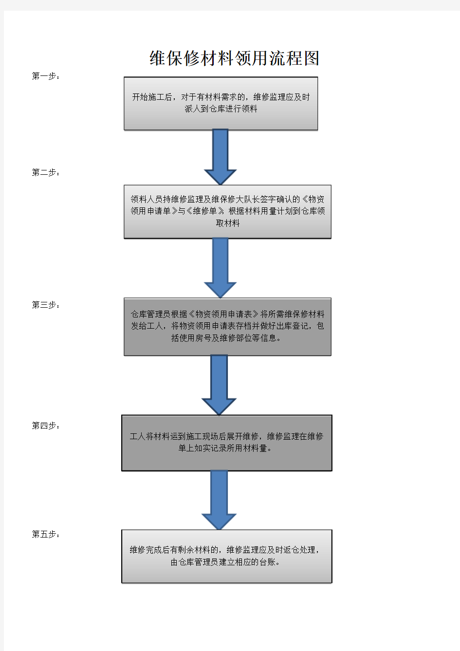 材料领用及签证转扣流程 7.14