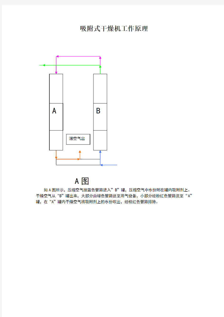 吸附式干燥机工作原理