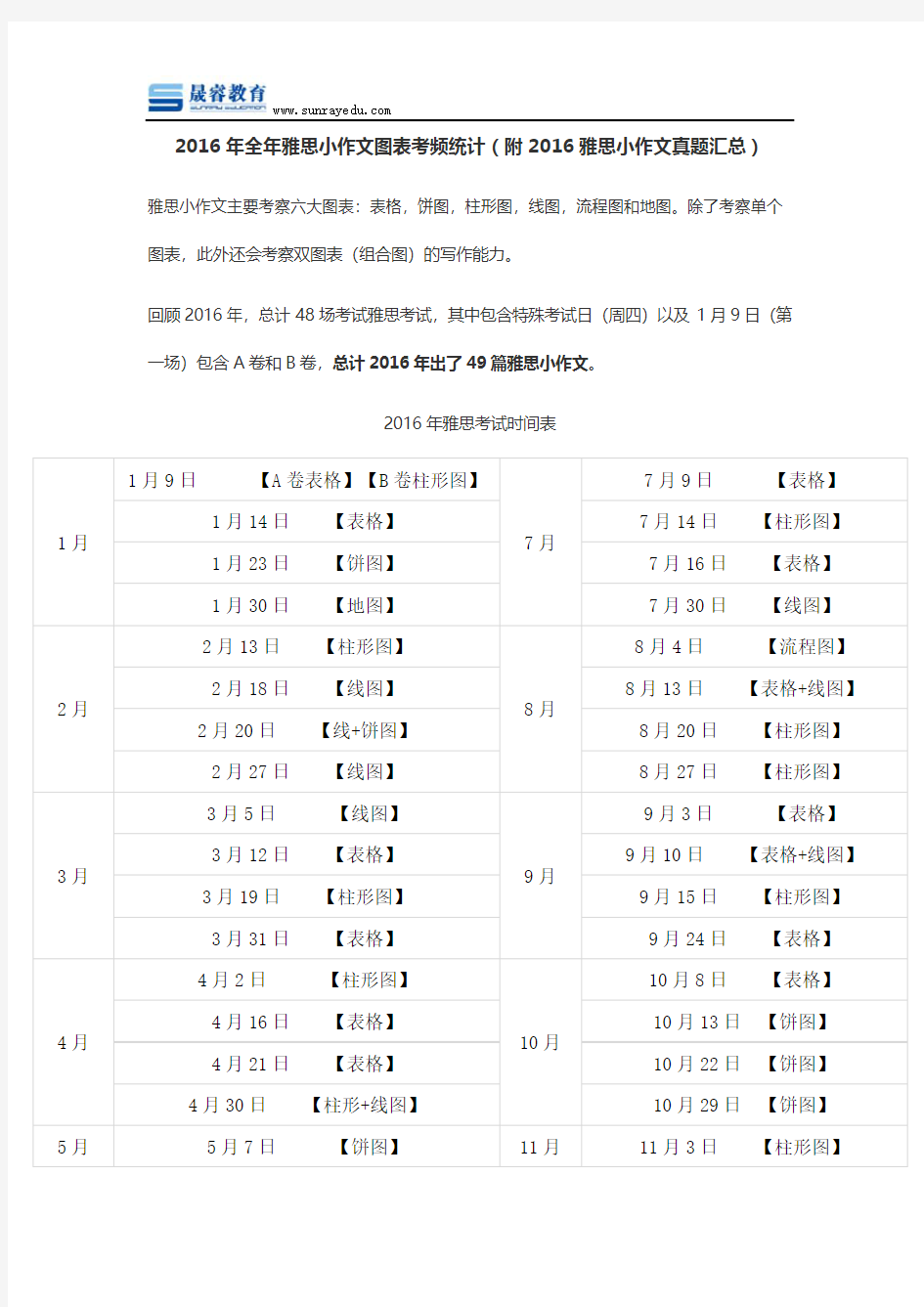 2016年全年雅思小作文图表考频统计(附2016雅思小作文真题汇总)