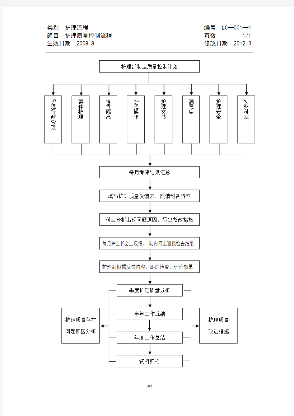 医院护理工作流程：护理质量控制流程