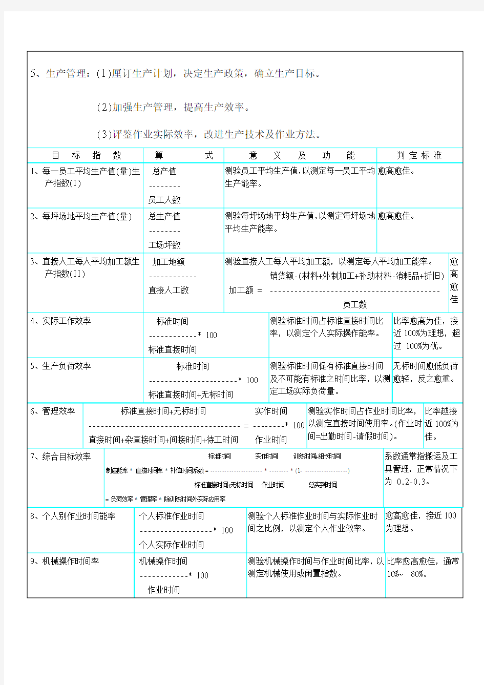 生产管理绩效指标